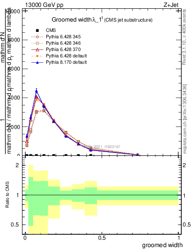Plot of j.width.g in 13000 GeV pp collisions