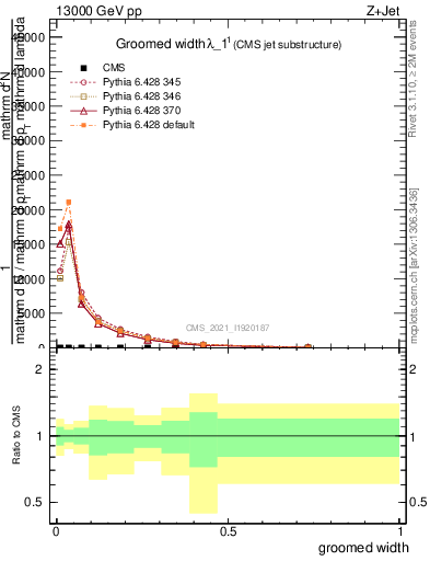 Plot of j.width.g in 13000 GeV pp collisions