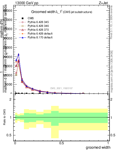 Plot of j.width.g in 13000 GeV pp collisions