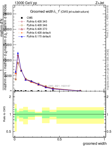 Plot of j.width.g in 13000 GeV pp collisions