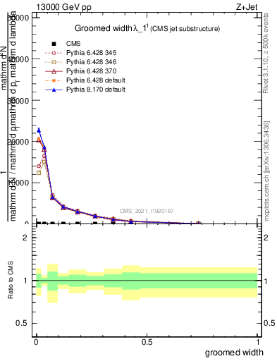 Plot of j.width.g in 13000 GeV pp collisions