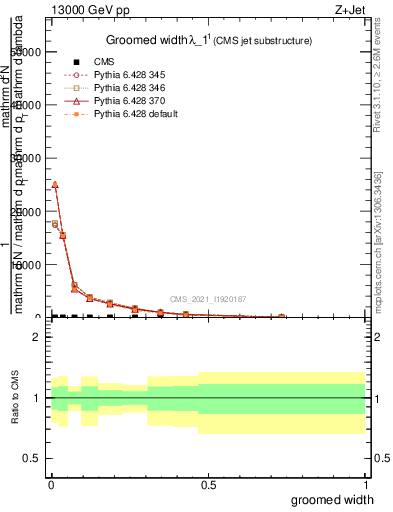 Plot of j.width.g in 13000 GeV pp collisions