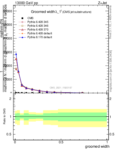 Plot of j.width.g in 13000 GeV pp collisions
