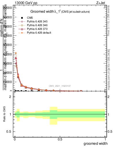 Plot of j.width.g in 13000 GeV pp collisions