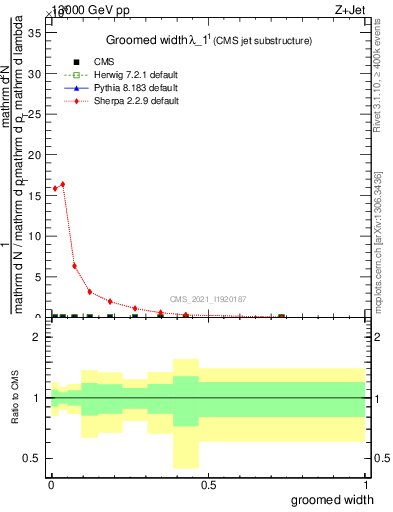 Plot of j.width.g in 13000 GeV pp collisions