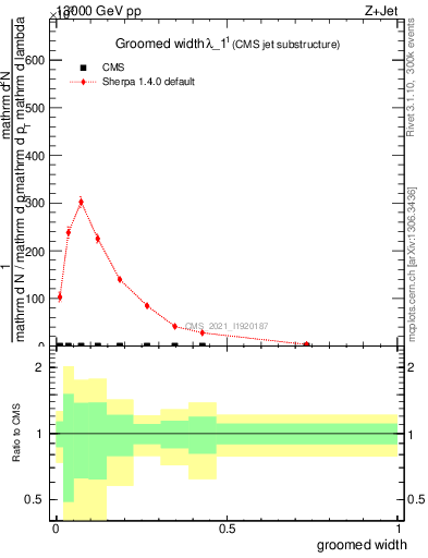 Plot of j.width.g in 13000 GeV pp collisions