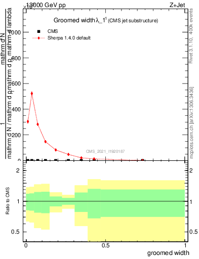 Plot of j.width.g in 13000 GeV pp collisions