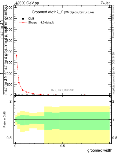 Plot of j.width.g in 13000 GeV pp collisions