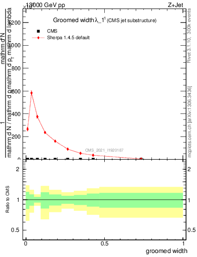Plot of j.width.g in 13000 GeV pp collisions