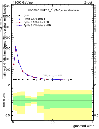 Plot of j.width.g in 13000 GeV pp collisions