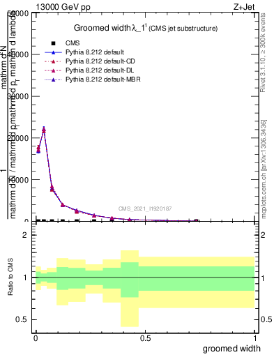Plot of j.width.g in 13000 GeV pp collisions
