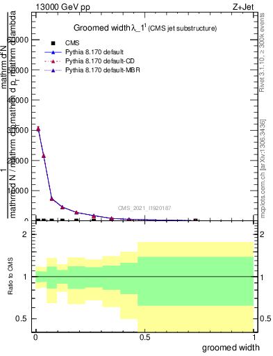 Plot of j.width.g in 13000 GeV pp collisions