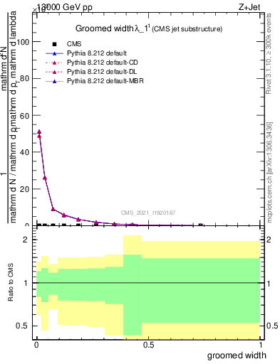 Plot of j.width.g in 13000 GeV pp collisions