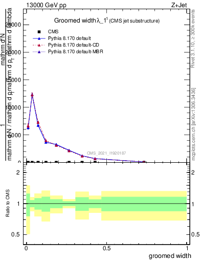Plot of j.width.g in 13000 GeV pp collisions