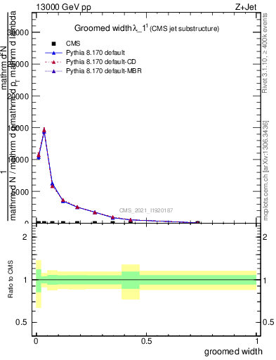 Plot of j.width.g in 13000 GeV pp collisions