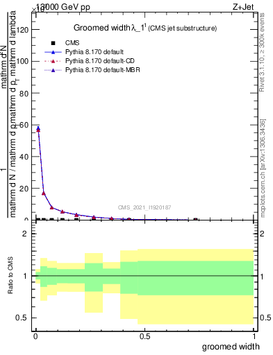 Plot of j.width.g in 13000 GeV pp collisions