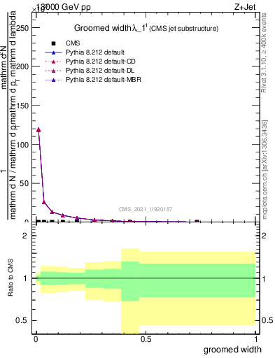 Plot of j.width.g in 13000 GeV pp collisions