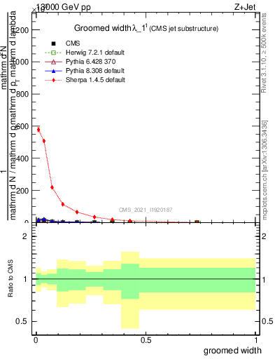 Plot of j.width.g in 13000 GeV pp collisions