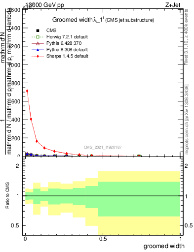 Plot of j.width.g in 13000 GeV pp collisions