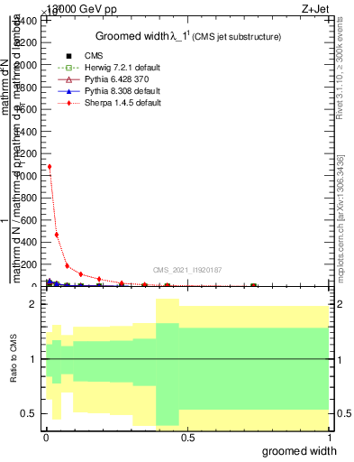 Plot of j.width.g in 13000 GeV pp collisions