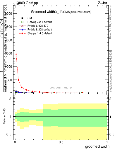 Plot of j.width.g in 13000 GeV pp collisions