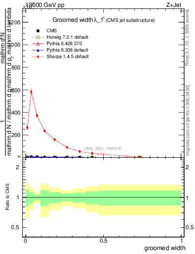 Plot of j.width.g in 13000 GeV pp collisions