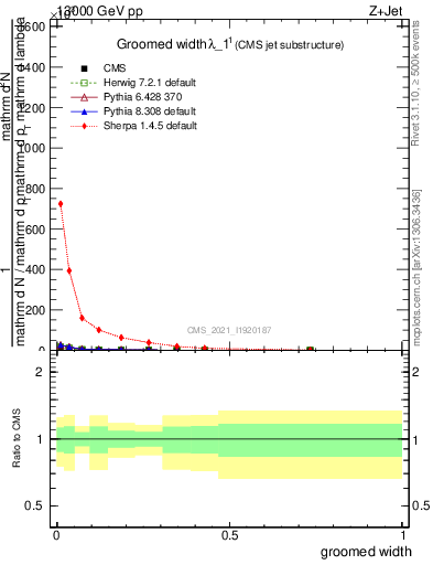 Plot of j.width.g in 13000 GeV pp collisions