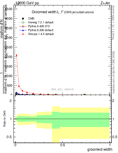 Plot of j.width.g in 13000 GeV pp collisions