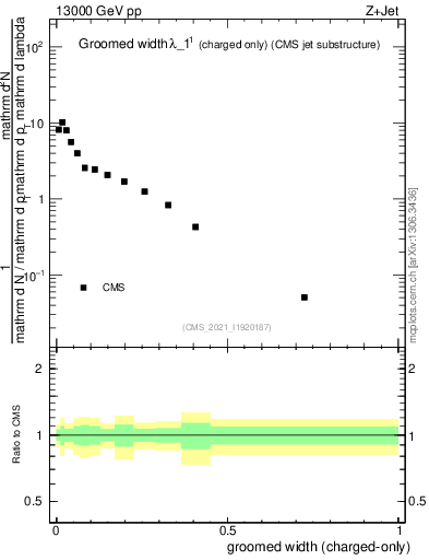 Plot of j.width.gc in 13000 GeV pp collisions