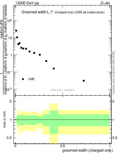 Plot of j.width.gc in 13000 GeV pp collisions