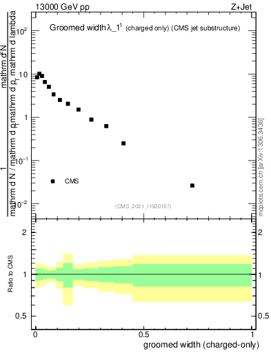 Plot of j.width.gc in 13000 GeV pp collisions