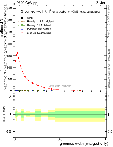 Plot of j.width.gc in 13000 GeV pp collisions
