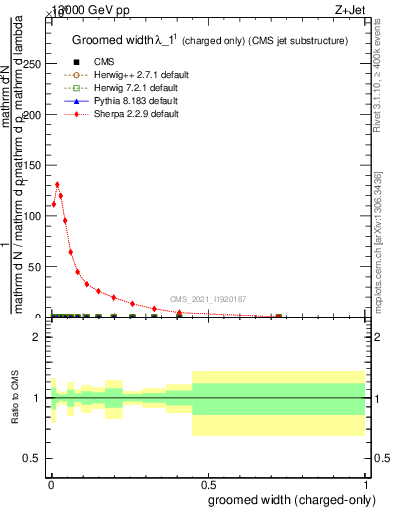 Plot of j.width.gc in 13000 GeV pp collisions