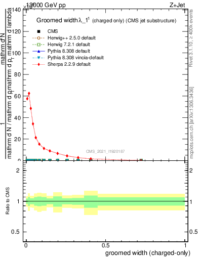 Plot of j.width.gc in 13000 GeV pp collisions