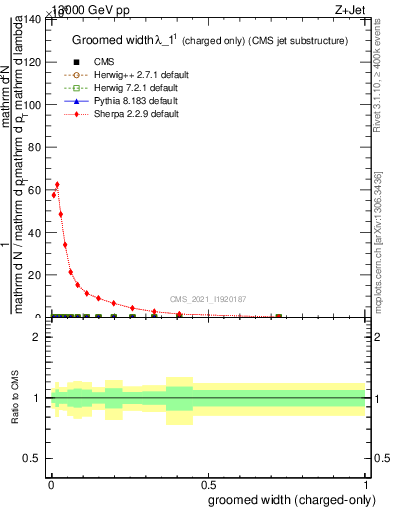 Plot of j.width.gc in 13000 GeV pp collisions