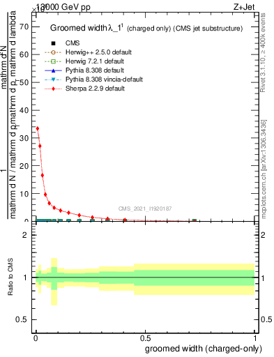 Plot of j.width.gc in 13000 GeV pp collisions