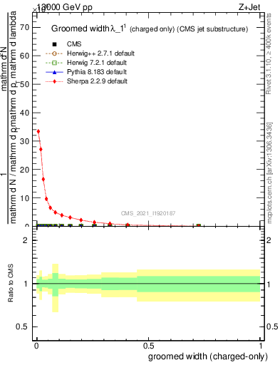 Plot of j.width.gc in 13000 GeV pp collisions