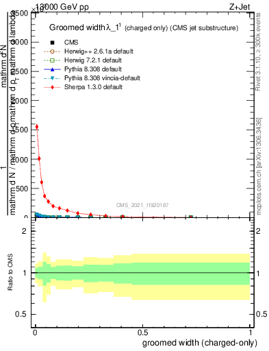 Plot of j.width.gc in 13000 GeV pp collisions
