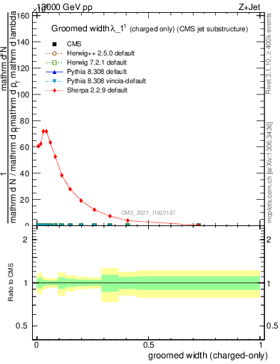 Plot of j.width.gc in 13000 GeV pp collisions