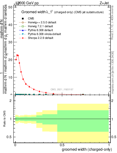 Plot of j.width.gc in 13000 GeV pp collisions