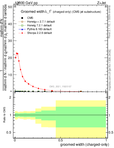 Plot of j.width.gc in 13000 GeV pp collisions