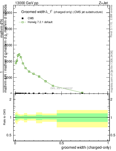 Plot of j.width.gc in 13000 GeV pp collisions