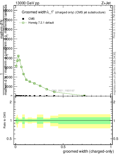 Plot of j.width.gc in 13000 GeV pp collisions