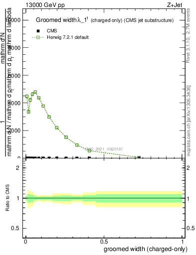 Plot of j.width.gc in 13000 GeV pp collisions