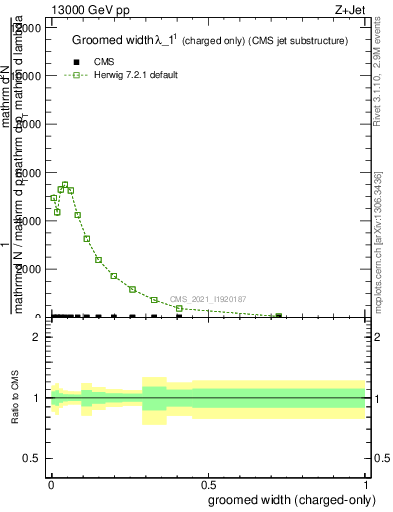 Plot of j.width.gc in 13000 GeV pp collisions