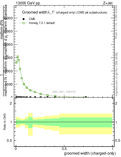 Plot of j.width.gc in 13000 GeV pp collisions
