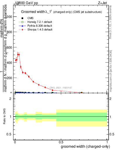 Plot of j.width.gc in 13000 GeV pp collisions