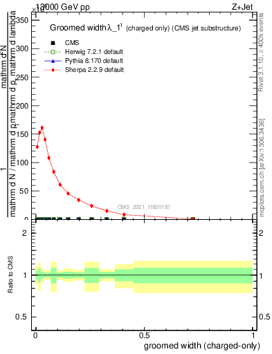 Plot of j.width.gc in 13000 GeV pp collisions