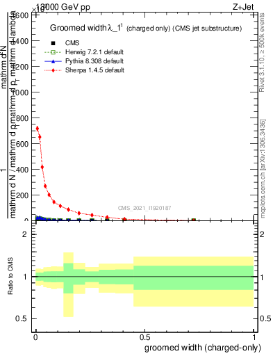 Plot of j.width.gc in 13000 GeV pp collisions