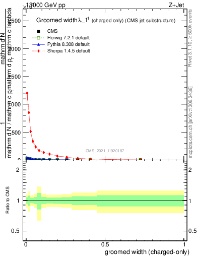 Plot of j.width.gc in 13000 GeV pp collisions